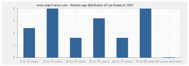 Women age distribution of Les Roises in 2007